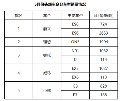 進入關鍵年 新勢力車企分化加速 進入關鍵年 新勢力車企分化加速