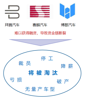 進入關鍵年 新勢力車企分化加速 進入關鍵年 新勢力車企分化加速
