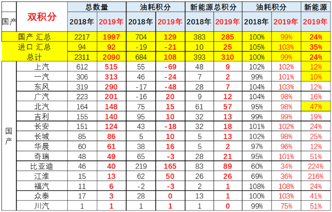 新能源汽車,電動汽車,雙積分