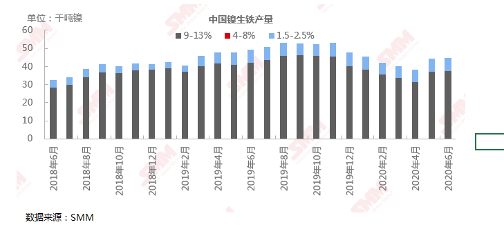 6月全國鎳生鐵產(chǎn)量延續(xù)上月增長 環(huán)比小增0.81%至4.46萬鎳噸 6月全國鎳生鐵產(chǎn)量延續(xù)上月增長 環(huán)比小增0.81%至4.46萬鎳噸