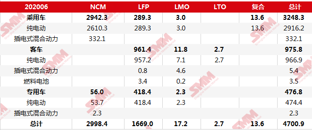 6月新能源乘用車合格證產量7.9萬輛 磷酸鐵鋰裝機量占比提高至9%
