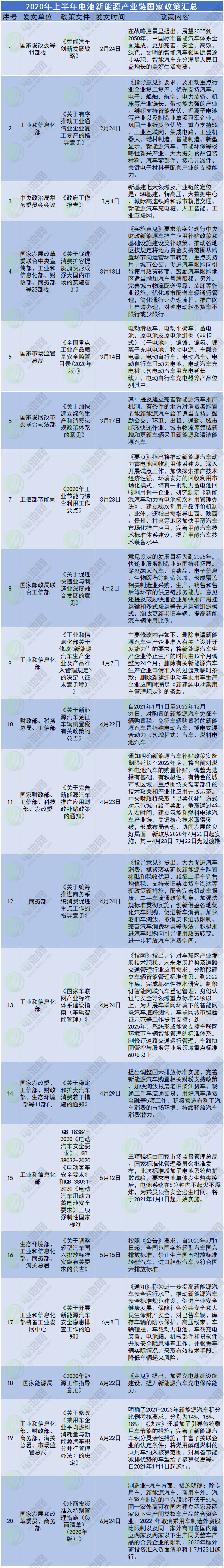 2020年上半年電池新能源產業國家重大政策合集