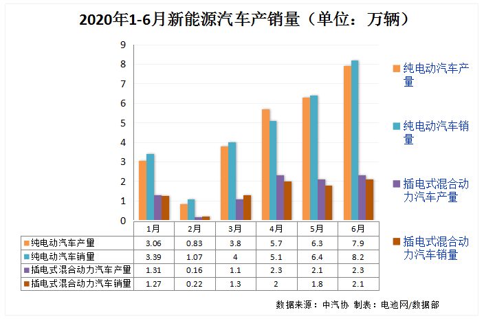 我國新能源汽車6月產銷雙雙超10萬輛 動力電池裝車量4.7GWh 我國新能源汽車6月產銷雙雙超10萬輛 動力電池裝車量4.7GWh