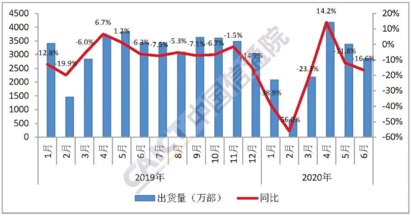 圖1  國內(nèi)手機市場出貨量