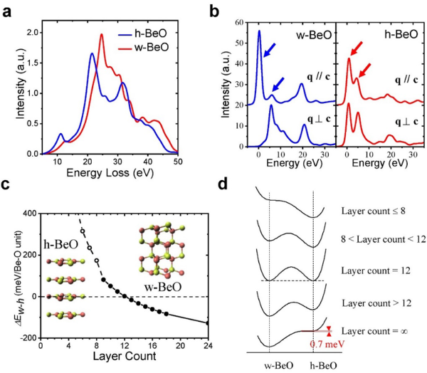 BeO兩種結構EELS模擬與相變勢壘的第一性原理計算 BeO兩種結構EELS模擬與相變勢壘的第一性原理計算