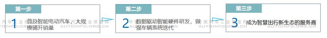 新勢力車企分級明顯 頭部車企各具規劃 新勢力車企分級明顯 頭部車企各具規劃