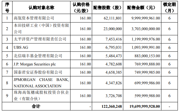 寧德時代197億定增結果出爐 高瓴資本、本田認購逾137億 寧德時代197億定增結果出爐 高瓴資本、本田認購逾137億
