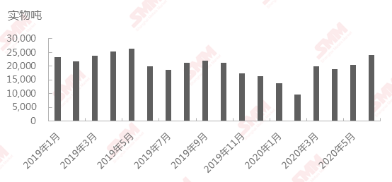 2019年1月至2020年6月中國三元前驅體產量