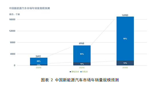 中國新能源汽車市場年銷量規模預測 中國新能源汽車市場年銷量規模預測