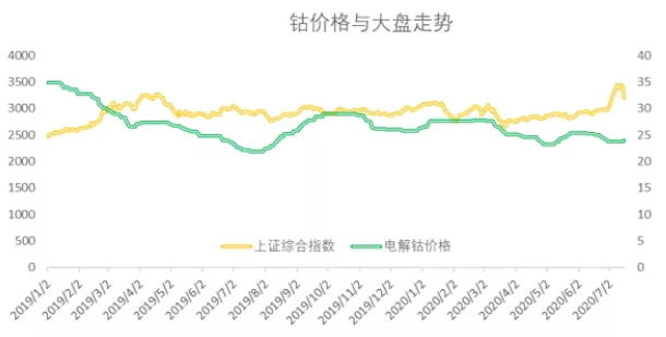 2020年三季度鈷原料分析報告 鈷價格將迎來季節(jié)性旺季