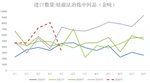 2020年三季度鈷原料分析報告 鈷價格將迎來季節(jié)性旺季