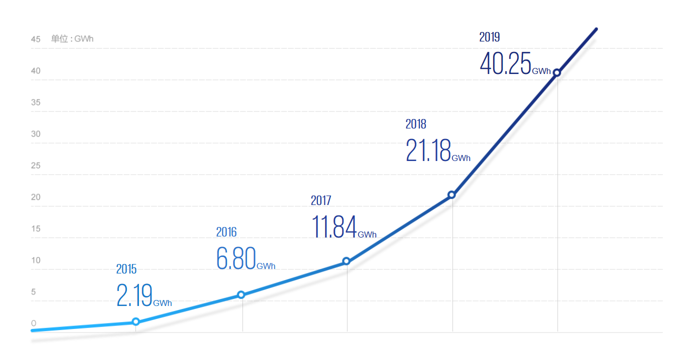 寧德時代近五年電池系統銷量情況 寧德時代近五年電池系統銷量情況