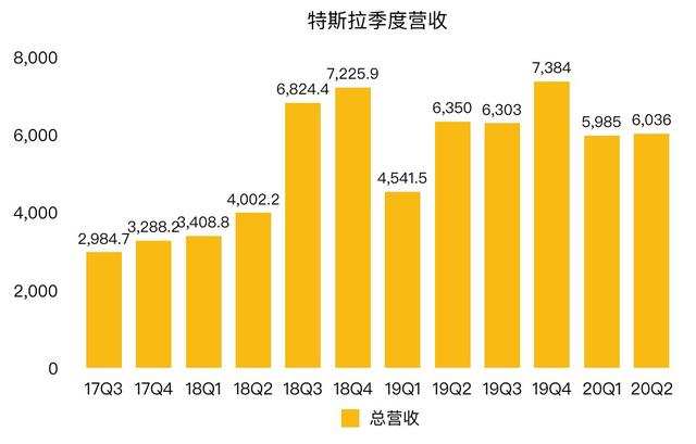 特斯拉市值近3000億美元 馬斯克：我的目標(biāo)是5000億美元