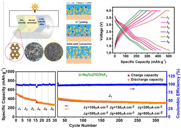  Li-Na/LLZO/FeF3固態電池構架，共晶合金固-固對流示意圖，Li-Na/LLZO/FeF3電池的倍率和循環性能