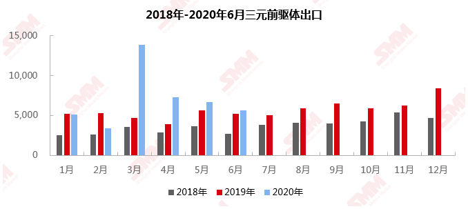 海外市場仍處于去庫存狀態 6月三元前驅體出口環比減少15.4%