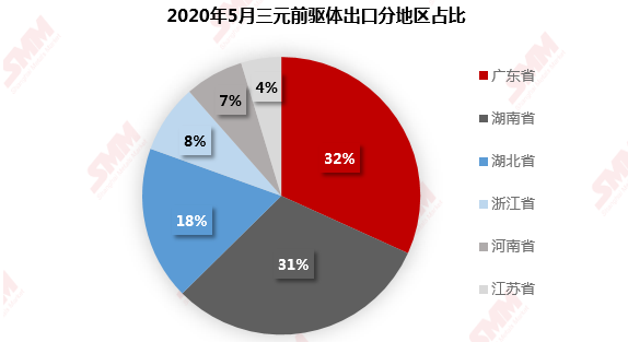 海外市場仍處于去庫存狀態 6月三元前驅體出口環比減少15.4%