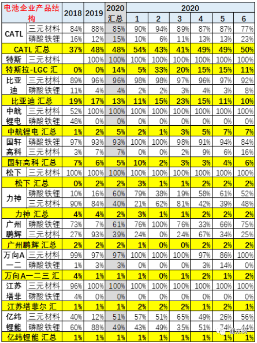 主力電池廠家產品結構