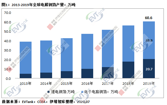 2025年全球鋰電銅箔需求量將達75.5萬噸 短期總體產能明顯過剩