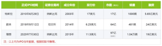 理想,特斯拉,蔚來