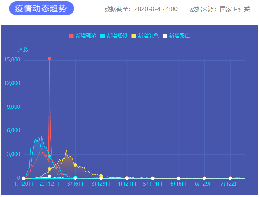 8月4日新冠肺炎新增確診病例27例:本土病例22例