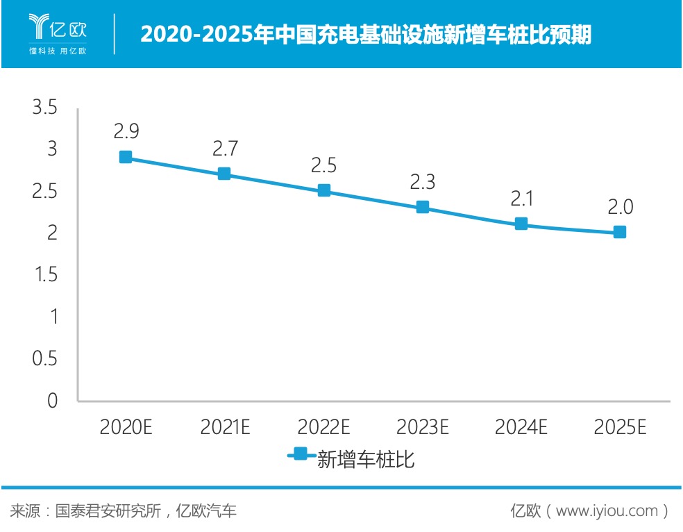 2020-2025年中國(guó)充電基礎(chǔ)設(shè)施新增車(chē)樁比