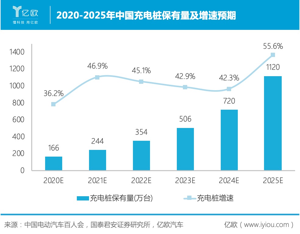 2020-2025年中國(guó)充電樁保有量及增速預(yù)期