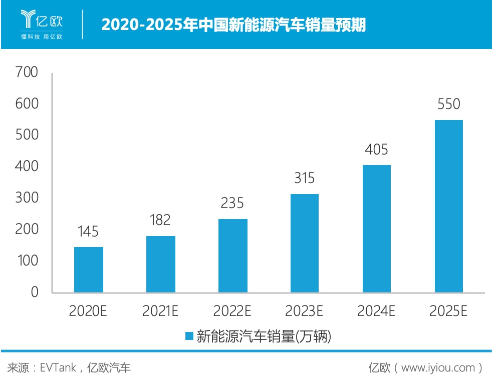 2020-2025中國(guó)新能源汽車(chē)銷(xiāo)量預(yù)期