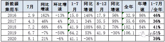 1-7月新能源乘用車批發41.1萬臺 同比降低36% 1-7月新能源乘用車批發41.1萬臺 同比降低36%