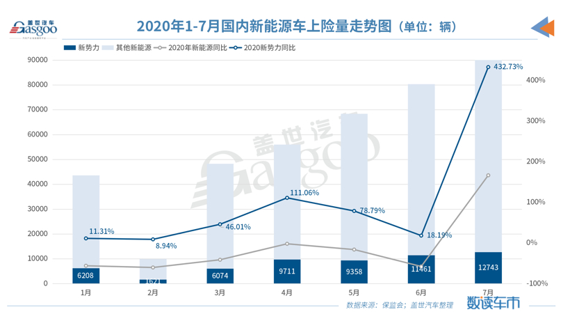 7月造車新勢力上險量同比上漲433% 非營運新車占比超九成 7月造車新勢力上險量同比上漲433% 非營運新車占比超九成