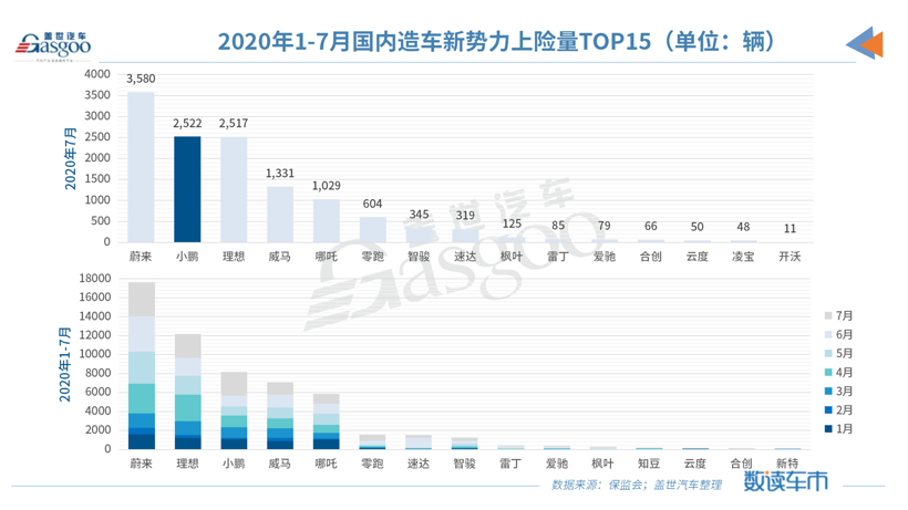 7月造車新勢力上險量同比上漲433% 非營運新車占比超九成 7月造車新勢力上險量同比上漲433% 非營運新車占比超九成