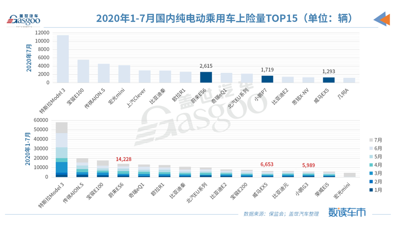 7月造車新勢力上險量同比上漲433% 非營運新車占比超九成 7月造車新勢力上險量同比上漲433% 非營運新車占比超九成