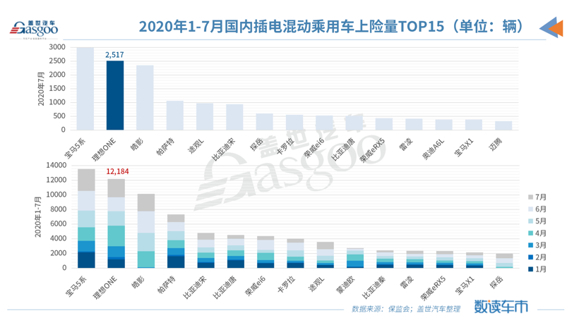 7月造車新勢力上險量同比上漲433% 非營運新車占比超九成 7月造車新勢力上險量同比上漲433% 非營運新車占比超九成