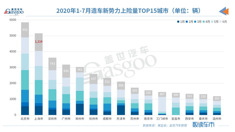 7月造車新勢力上險量同比上漲433% 非營運新車占比超九成 7月造車新勢力上險量同比上漲433% 非營運新車占比超九成