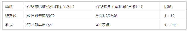 159:8900 換電會(huì)給特斯拉壓力嗎? 159:8900 換電會(huì)給特斯拉壓力嗎?
