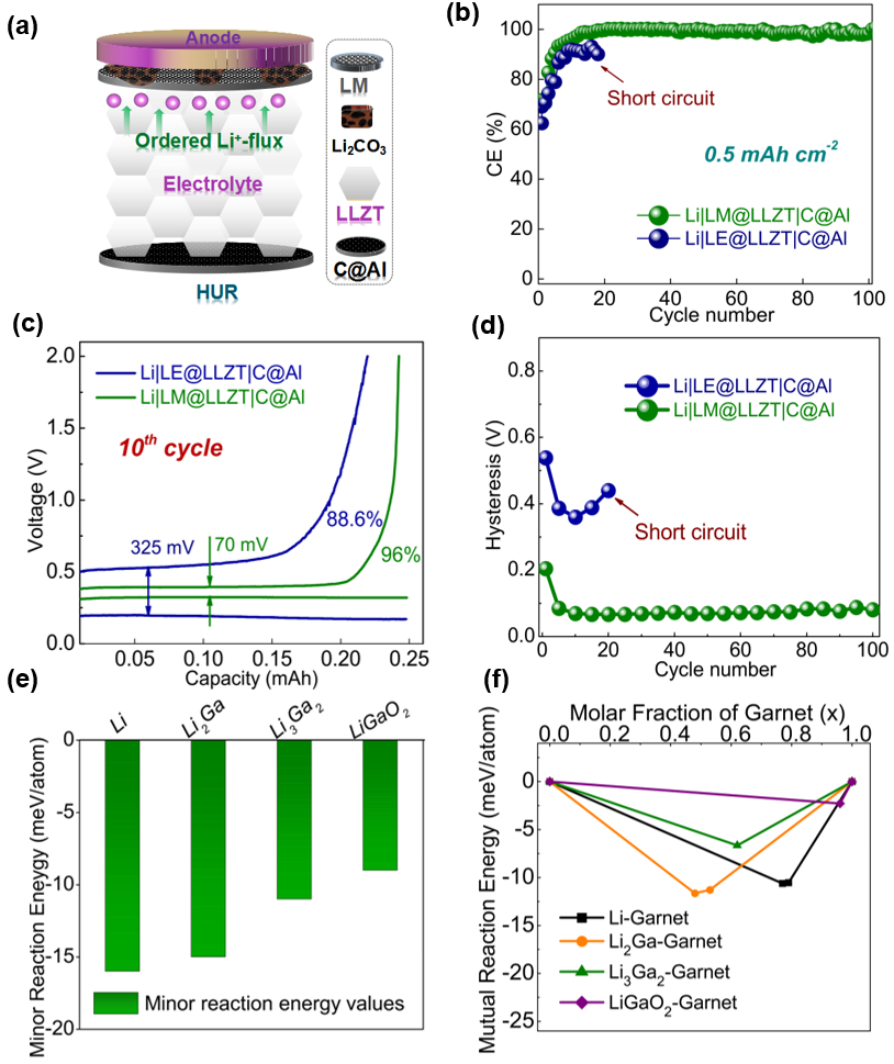 Li|LM@LLZT|C@Al非對稱電池的循環性能和界面穩定性評估 Li|LM@LLZT|C@Al非對稱電池的循環性能和界面穩定性評估
