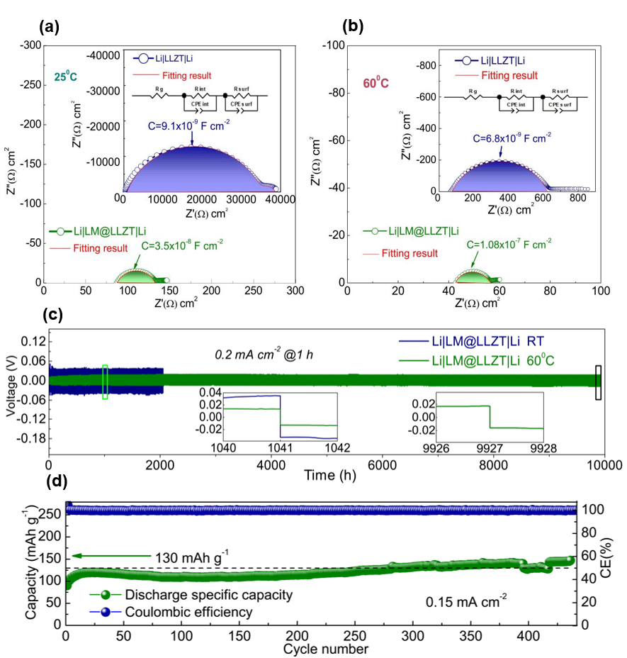 基于液態金屬潤濕的石榴石型電解質的固態電池的電化學性能 基于液態金屬潤濕的石榴石型電解質的固態電池的電化學性能