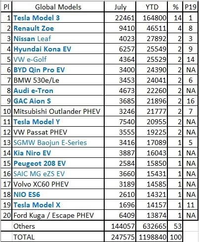 2020年7月及頭7個月全球插電式電動車型銷量一覽
