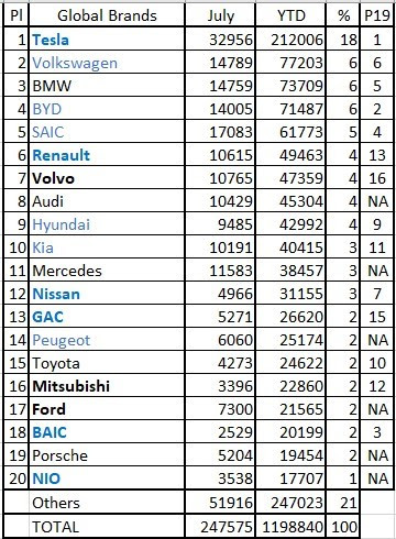 2020年7月及頭7個月全球插電式電動車品牌銷量一覽