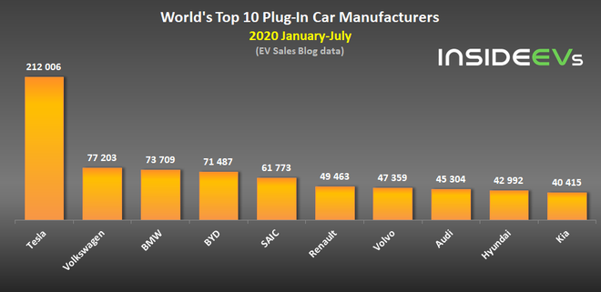 2020年1-7月全球插電式電動車廠商銷量一覽