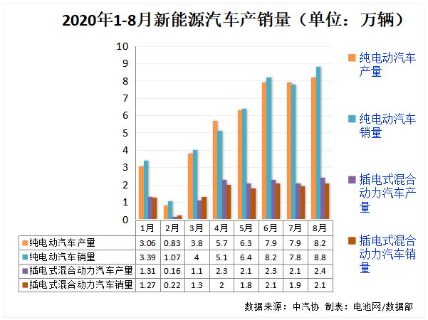 8月我國新能源汽車銷售10.9萬輛 動力電池裝車量5.1GWh 8月我國新能源汽車銷售10.9萬輛 動力電池裝車量5.1GWh