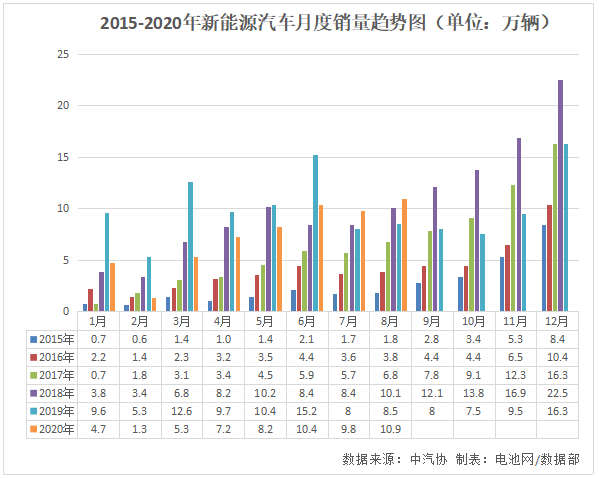 8月我國新能源汽車銷售10.9萬輛 動力電池裝車量5.1GWh 8月我國新能源汽車銷售10.9萬輛 動力電池裝車量5.1GWh