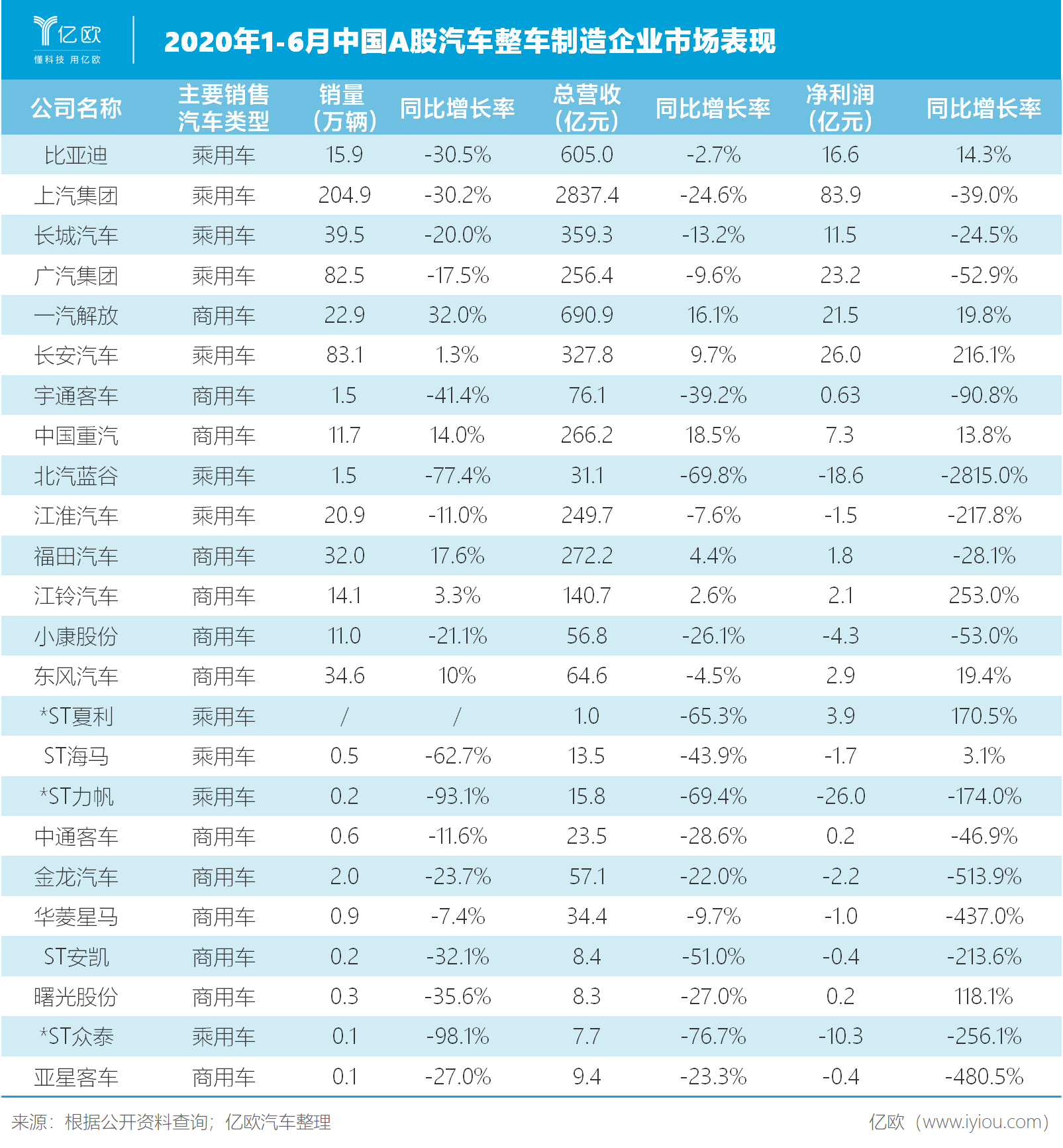 2020年1-6月中國A股整車制造企業(yè)市場表現(xiàn)