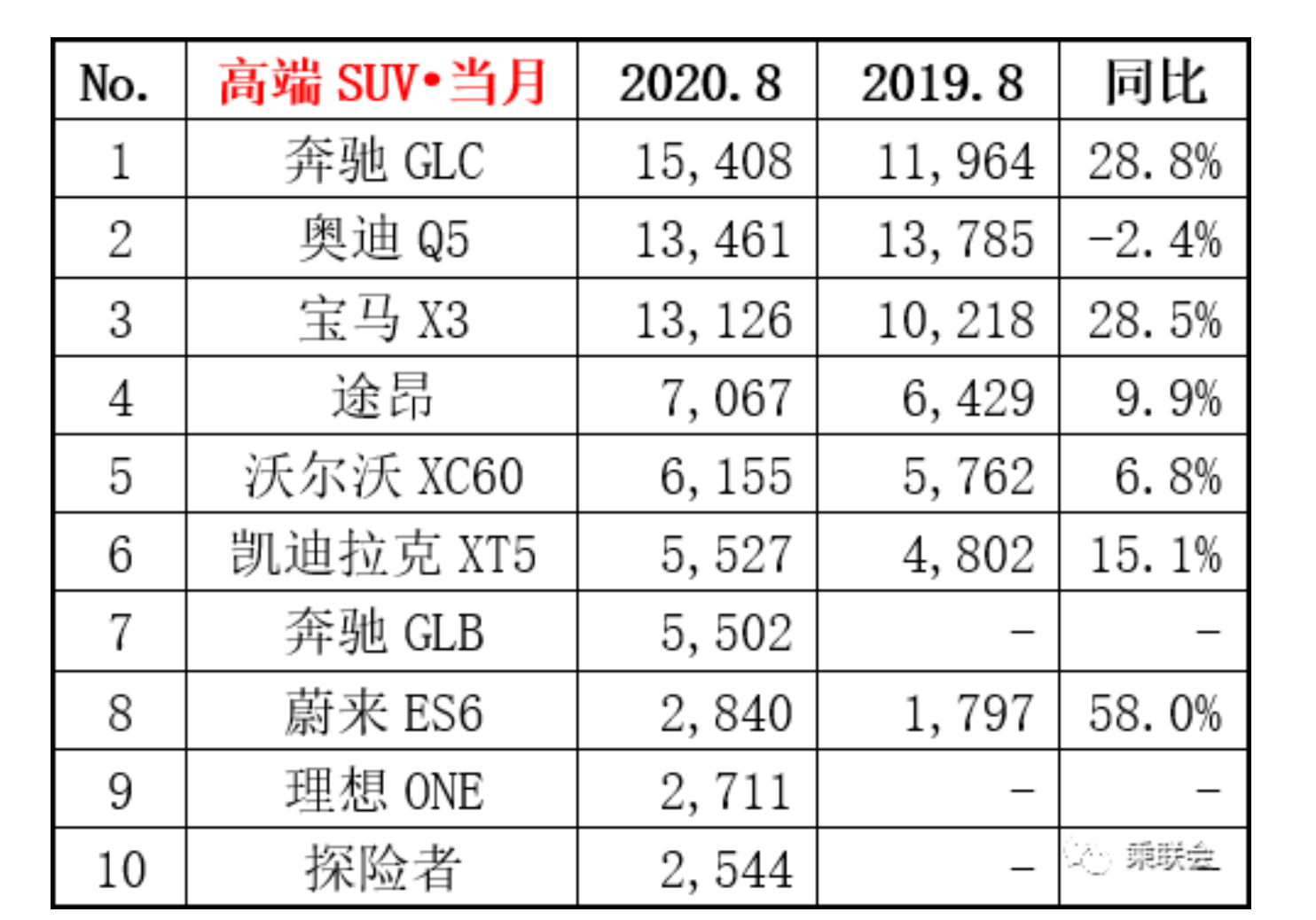 2020年8月高端SUV銷量排行/ 乘聯會