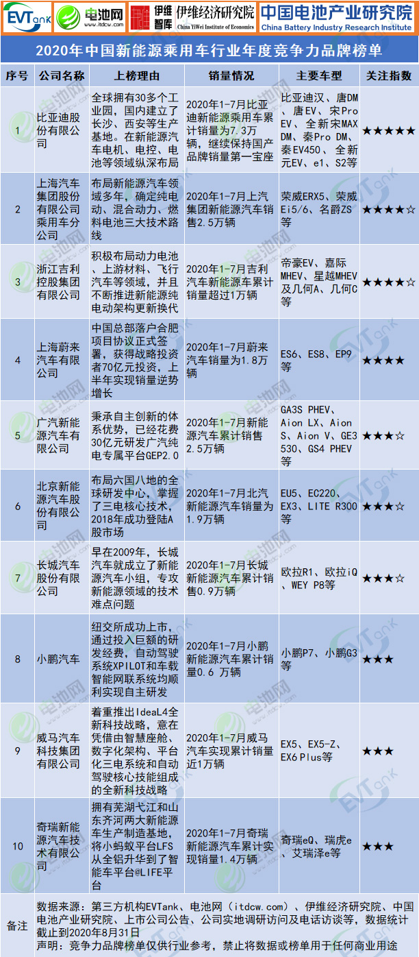2020年中國新能源乘用車行業(yè)年度競爭力品牌榜單