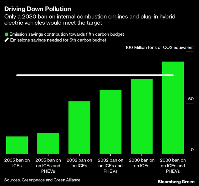 英國(guó)政府在2030年、2032年、2035年禁止內(nèi)燃引擎汽車(chē)和插電混動(dòng)車(chē)將造成二氧化碳排放量的明顯差異 英國(guó)政府在2030年、2032年、2035年禁止內(nèi)燃引擎汽車(chē)和插電混動(dòng)車(chē)將造成二氧化碳排放量的明顯差異