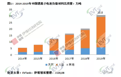 2019年中國鋰離子電池負極材料企業出貨量十強