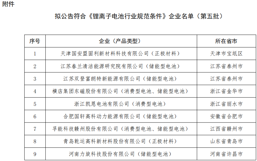 第五批《鋰離子電池行業規范條件》企業名單 第五批《鋰離子電池行業規范條件》企業名單