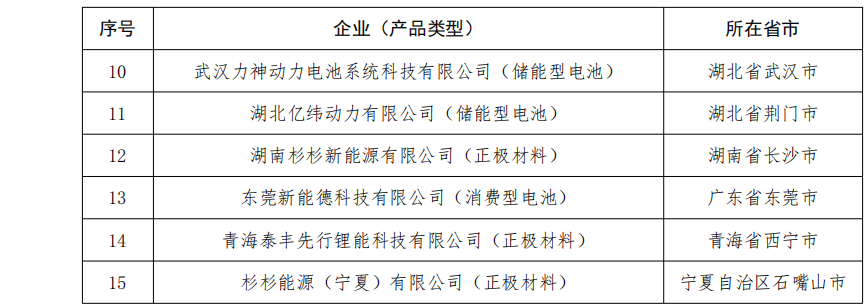 第五批《鋰離子電池行業規范條件》企業名單 第五批《鋰離子電池行業規范條件》企業名單