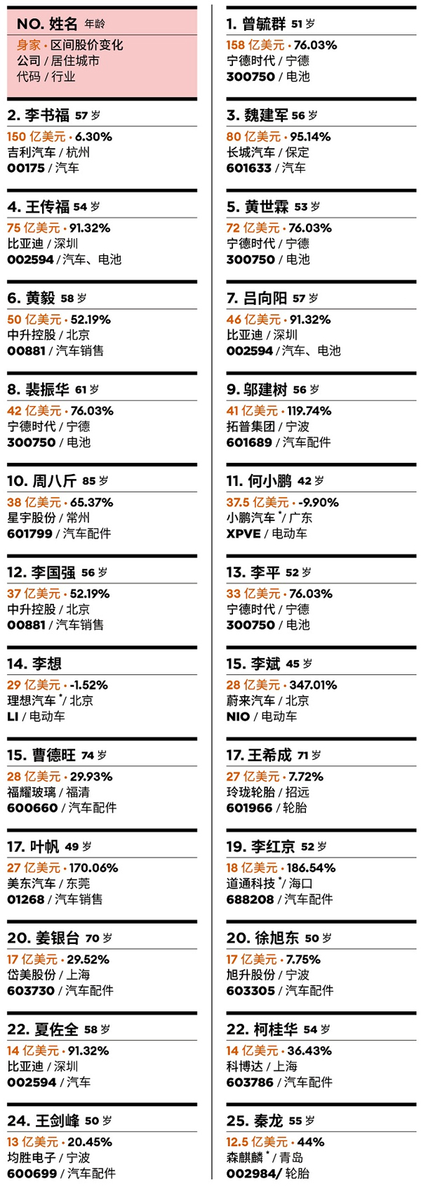 中國(guó)汽車(chē)富豪榜 中國(guó)汽車(chē)富豪榜