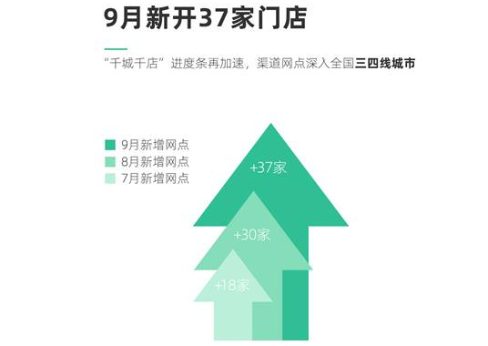 威馬三季度銷量6200輛 同比增長79.3% 威馬三季度銷量6200輛 同比增長79.3%